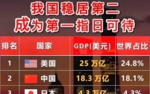 全球十大经济体排名
