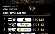 2023年BrandZ最具价值全球品牌排行榜出炉 14个中国品牌上榜