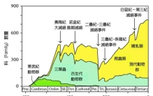 灭绝是可以预测的？在多数大灭绝发生前，都经历过一个相同的事件