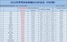 2022年世界各国、各地区GDP总量排名