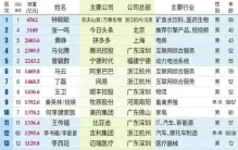 全国前500富豪家族排行榜