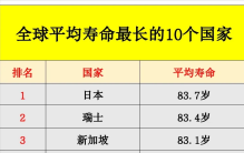 全球平均寿命最长的10个国家来了，平均寿命最高83.7岁，还不错哦
