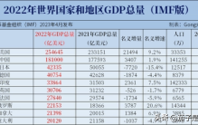 GDP世界排名TOP10-2022