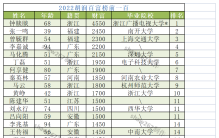 2022胡润百富榜前一百富豪籍贯和毕业院校统计，哪所大学校友最多
