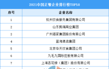 2021中国正餐企业排行榜TOP50