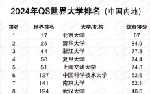 QS最新中国大学70强排名公布！中科大第六，北大超清华排第一