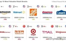 2023全球零售品牌价值100强排行榜！
