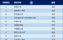 2023 U.S.News世界大学排名，中国共有6所院校排名前100