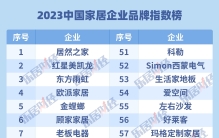 2023中国家居企业品牌指数榜揭晓