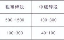不同尺寸的进出料在不同破碎阶段怎么细分,破碎料怎么分一级二级