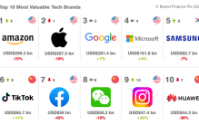 微信、华为位列“全球科技品牌价值100强”前十