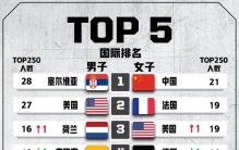 中国三人篮球积分排名更新：女队世界第一 男队升至亚洲第一