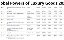 2022年度全球前100大奢侈品公司排行榜公布