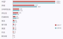 世界上死刑最多的国家:有55个罪名都执行死刑