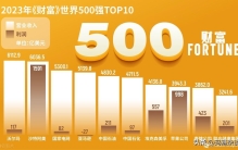 全球500强最新排名公布，榜首地位牢不可破，中国企业下滑明显！