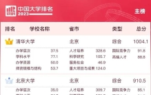 中国大学排名最新完整榜单（前十名，前100名名单）