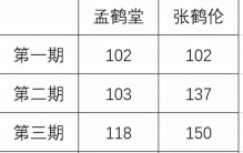 孟鹤堂与张鹤伦相声,德云天团孟鹤堂张鹤伦