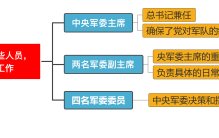 中央军委里最有职权的7位领导是哪些，谁级别更高，如何排名呢？