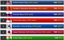 美媒公布世界海军排名，表面中美已旗鼓相当，实则捧杀中国
