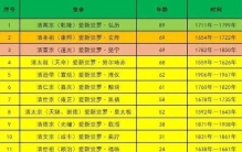 康熙和乾隆谁的寿命最长