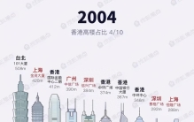 全球最富裕的10座城市，上海第6，北京第7，深圳上榜