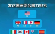 全球发达国家综合国力排名：美国稳居第一，日本超德国，韩国第七