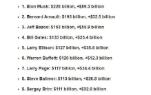 十个人=亚马逊，全球前十大富豪总财富达1.42万亿美元