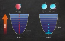 费米子和玻色子的区别，玻色子和费米子举例划分