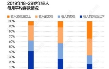 负债累累的90后何去何从
