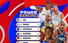 FIBA公布世界杯实力榜：美国第一法国第二，中国第19