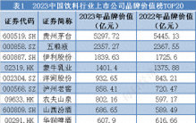 饮料行业：贵州茅台高居榜首，榜单前四名品牌价值占比62.15% 丨 品牌读榜·行业篇⑥