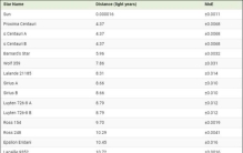 44颗最近的恒星以及它们与太阳的比较图,离太阳外最近的恒星有哪些