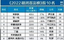 胡润研究院发布《2022胡润百富榜》，深圳上榜129位4550亿！钟睒睒蝉联首富