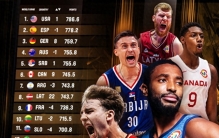 FIBA男篮最新世界排名：美国升至第一 德国飙升八位至第三
