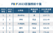 2023中国食品饮料百强榜发布，茅台七年来首登第一！