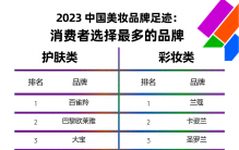 【美妆】2023年中国美妆品牌足迹榜单发布！