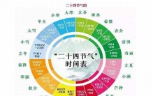 为什么2262年有两个正月?上次还是378年前(阴历少11天)