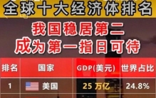 全球十大经济体排名“中国稳居第二”