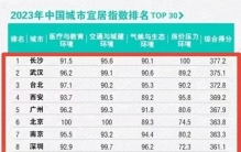 联合国榜单：中国最宜居的城市，居然是长沙