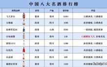 2023中国新八大名酒排名发布，五粮液位居第二，第一名花落谁家？