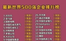 最新世界500强企业前50强排行