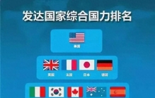全球综合国力排名：美国第一，日本第4，韩国第七