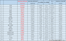2022世界经济排名之全文