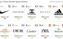 2023全球服饰品牌价值50强榜单  耐克、LV和香奈儿名列前三