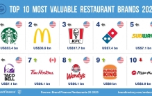 世界餐饮服务十大品牌排名 星巴克麦当劳依旧是主宰者
