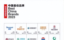 《2023中国最佳品牌排行榜》：腾讯连续8年蝉联榜首，宁德时代等首次跻身榜单