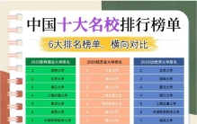 6大排行榜横向对比！来看看中国十大名校排行榜，到底花落谁家？