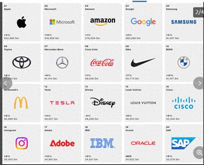 世界品牌排行榜：苹果连续11年排名第一，日本丰田和索尼上榜