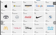 世界品牌排行榜：苹果连续11年排名第一，日本丰田和索尼上榜