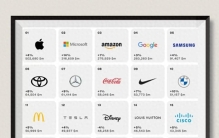 2023年世界品牌排行榜，找找中国有哪些品牌上榜了！